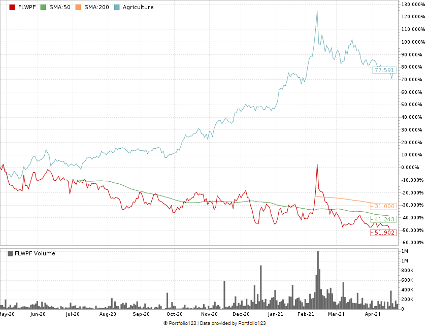 The Flowr Corp. stock chart