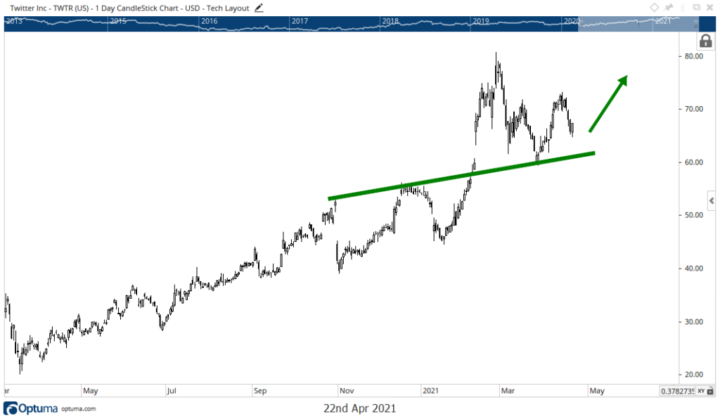 Twitter earnings stock chart