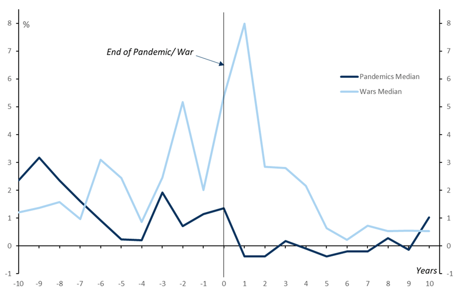 War and Pandemic Inflation Black Death