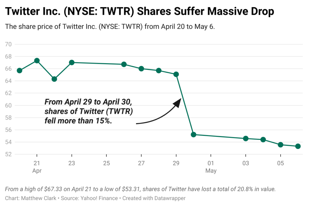 Twitter stock chart