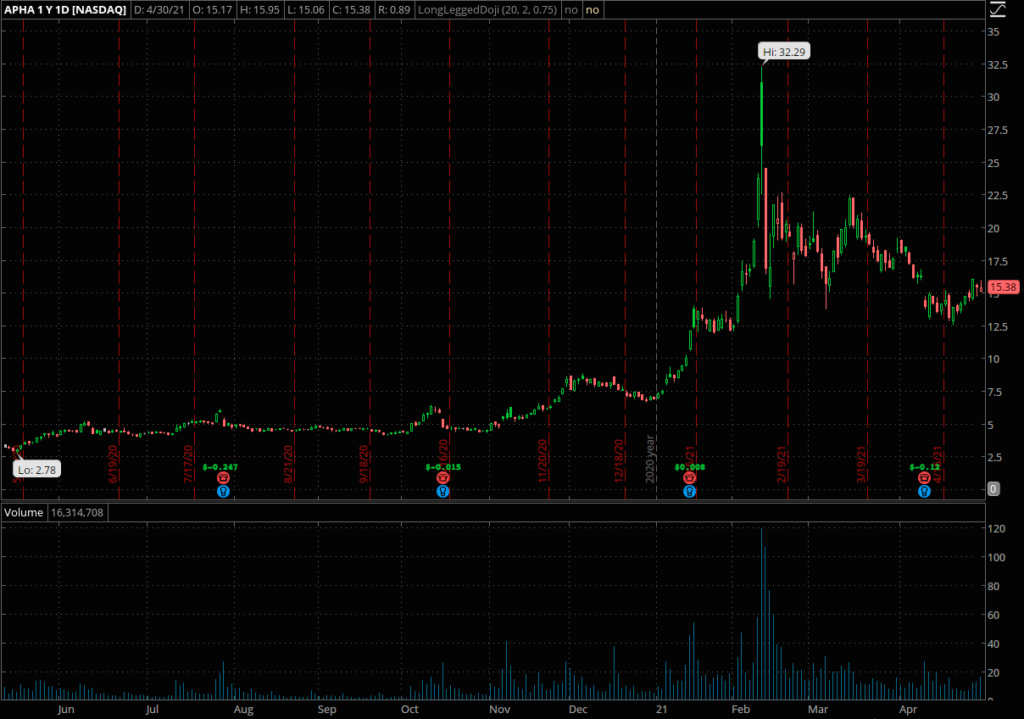 Aphria stock chart