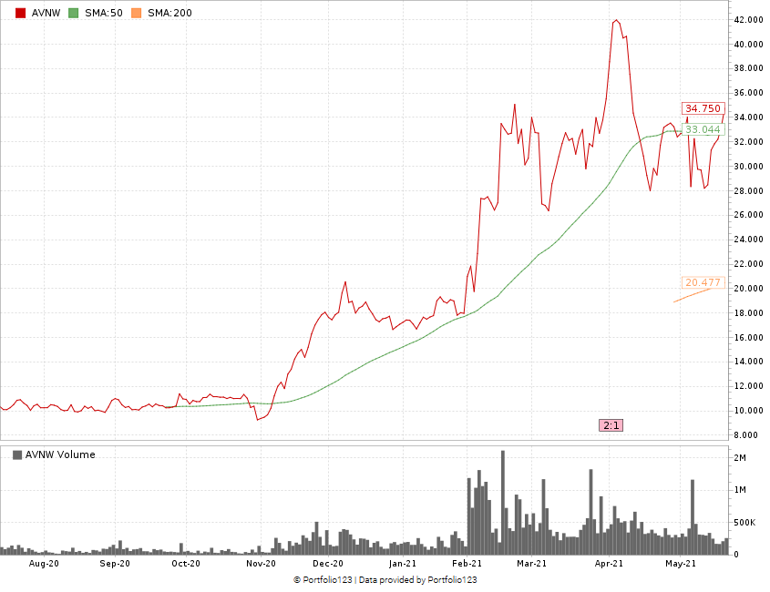 Aviat stock chart