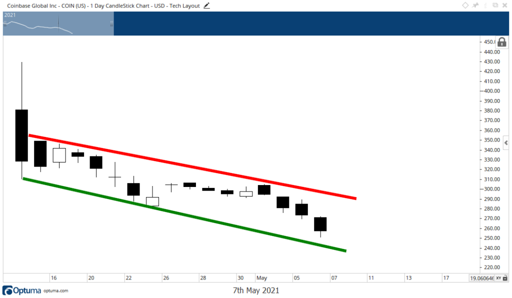 COIN earnings stock chart