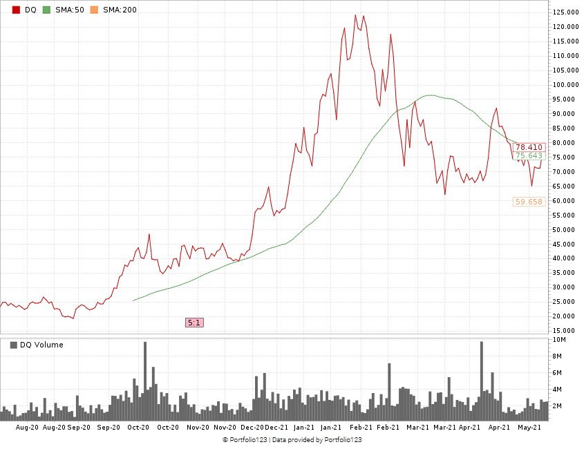 Daqo stock chart Green Zone Ratings