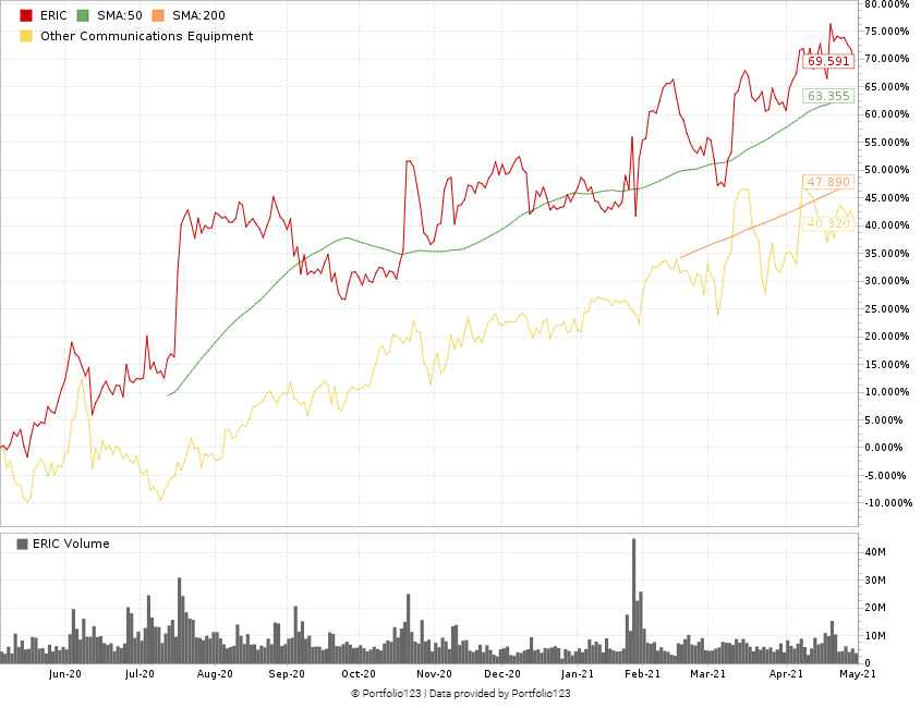 Ericsson stock chart