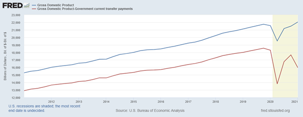 GDP money velocity