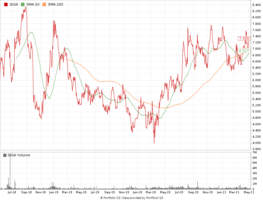 SIGA stock chart