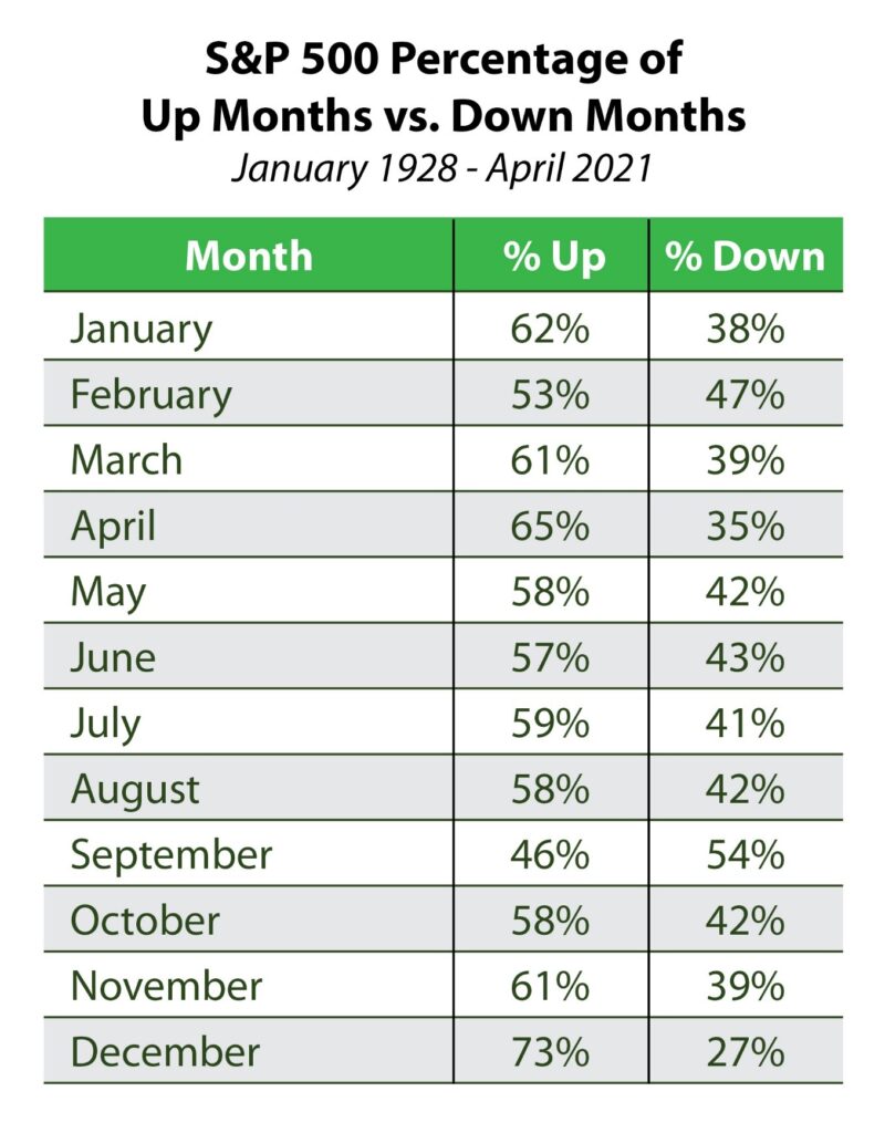 Sell in May and Go Away chart 1