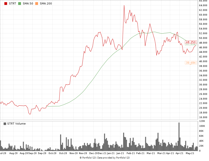 Strattec stock chart Green Zone Ratings