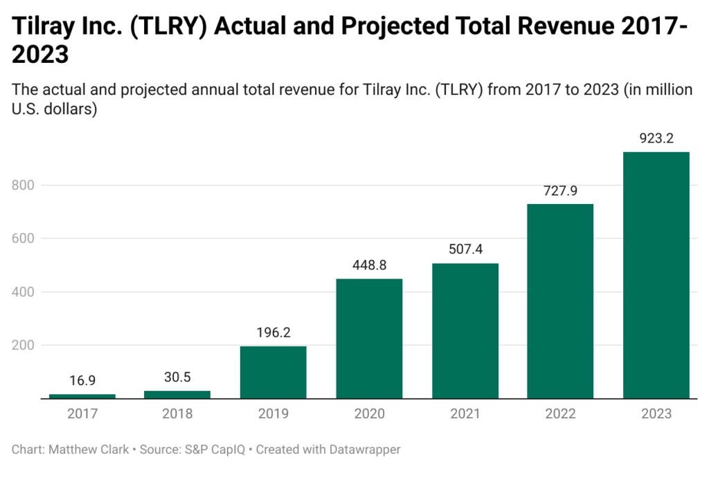 Tilray revenue