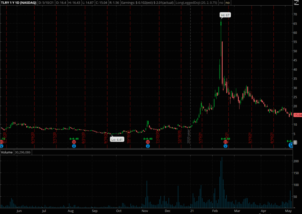 Tilray stock chart 513