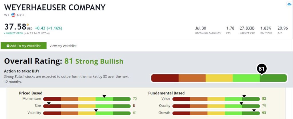 Weyerhaeuser stock rating