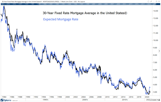 expected vs. actual mortgage rates on housing market