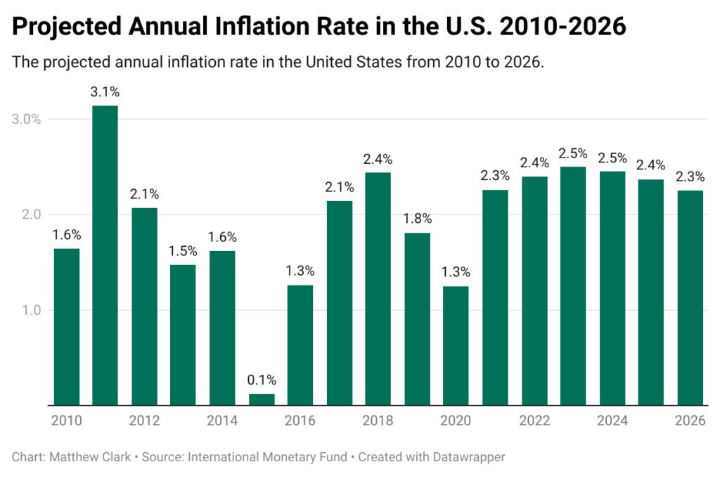 inflation projections