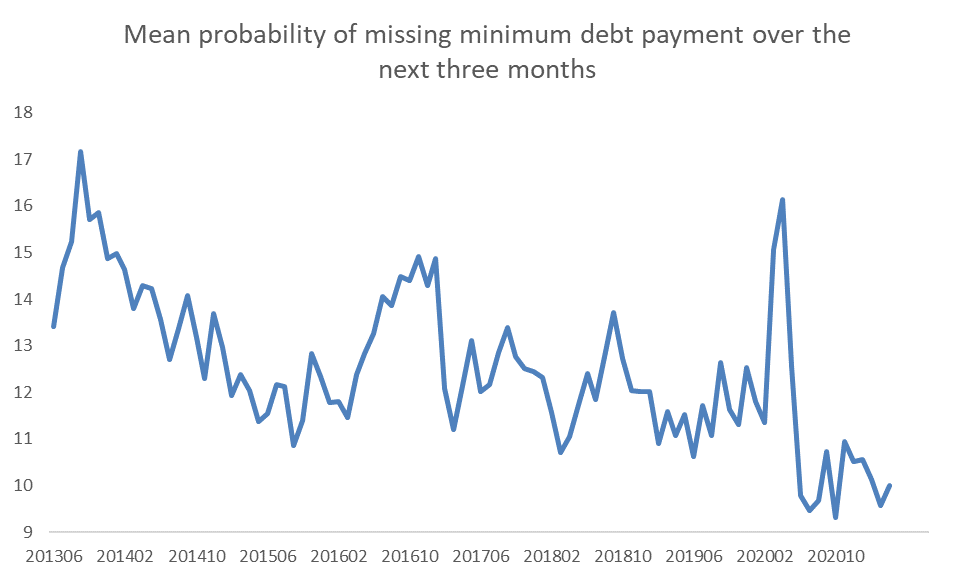 late payments at record lows