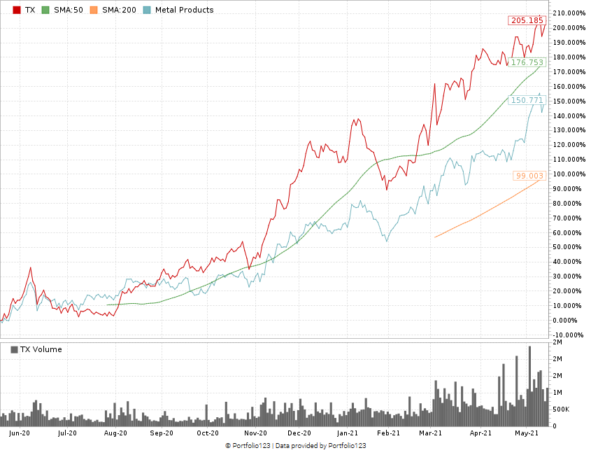 steel stock Ternium chart