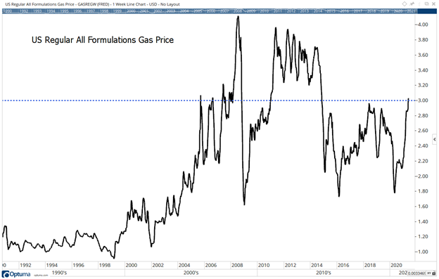 transitory inflation gas price