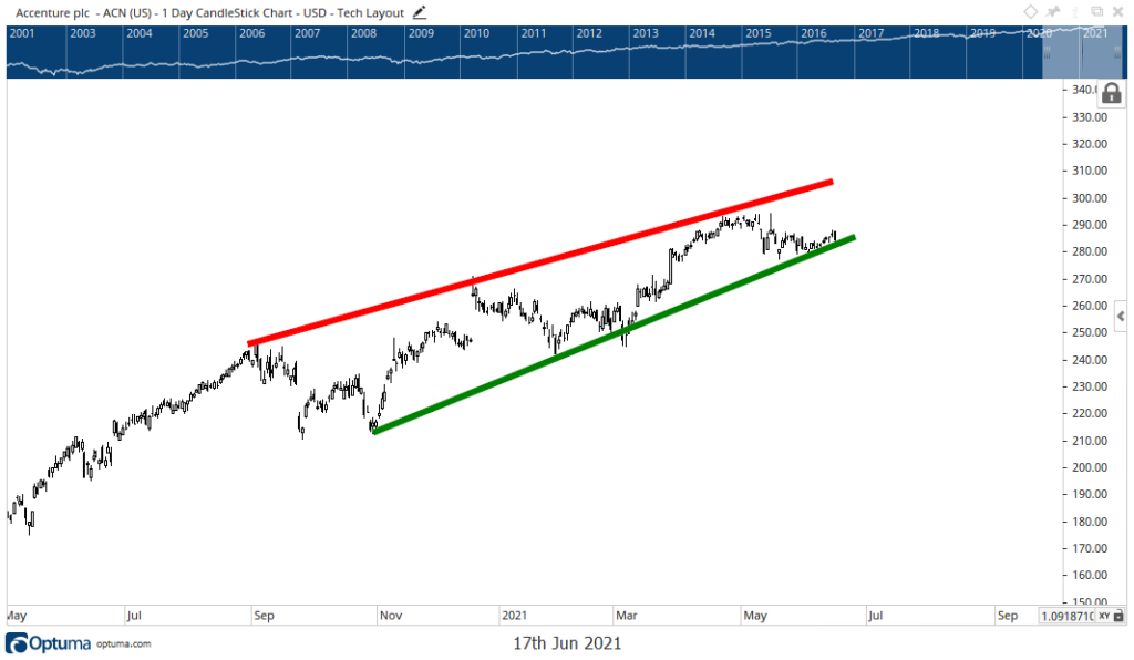 ACN earnings chart