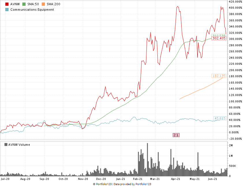 Aviat AVNW stock chart