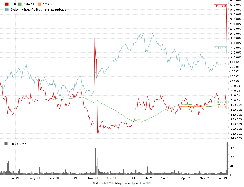 Biogen stock chart