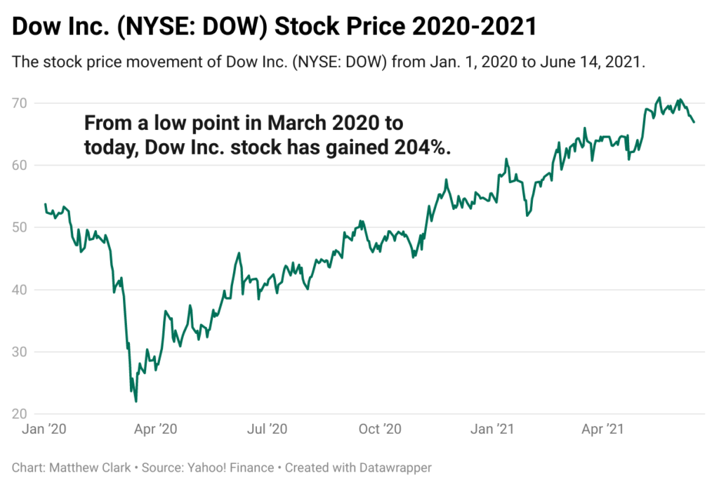 Dow Inc. stock chart