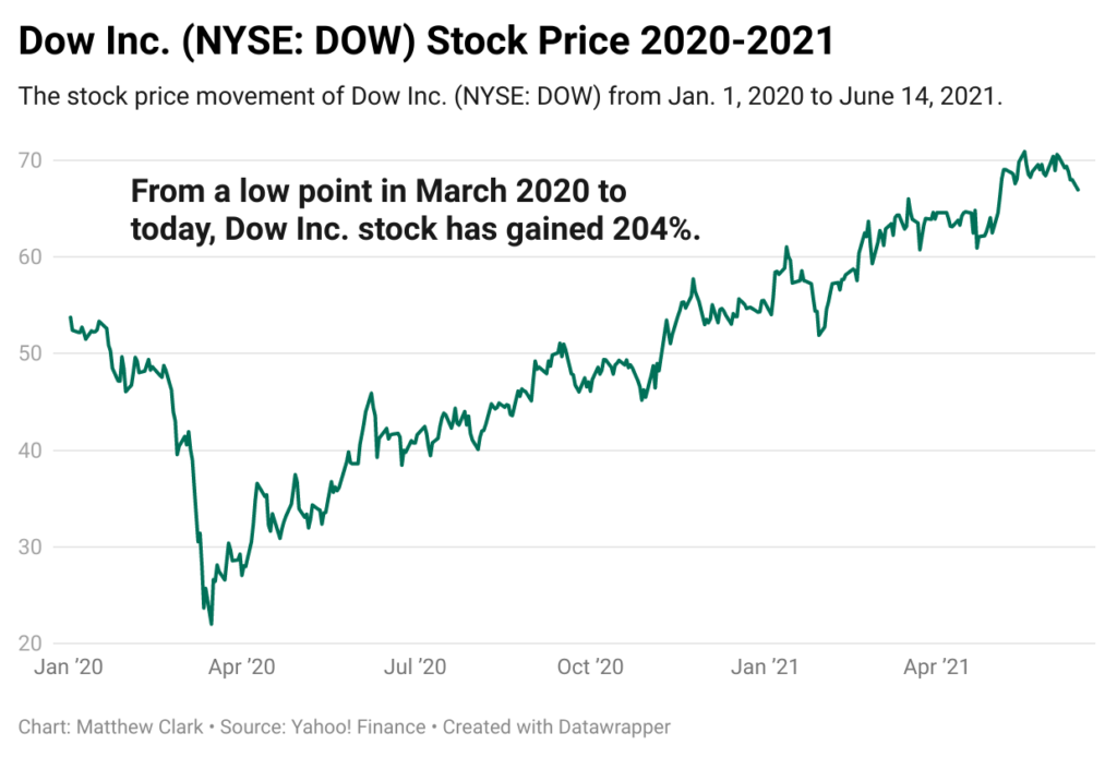 Dow deals stocks today