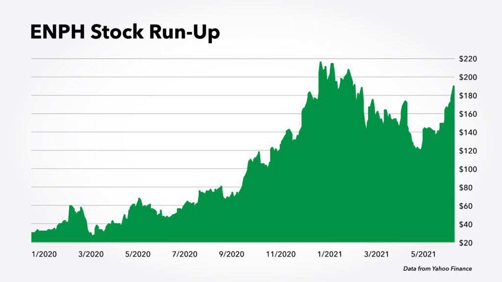 Enphase stock chart