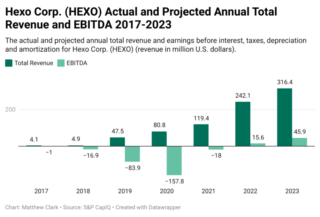 Hexo EBITDA chart