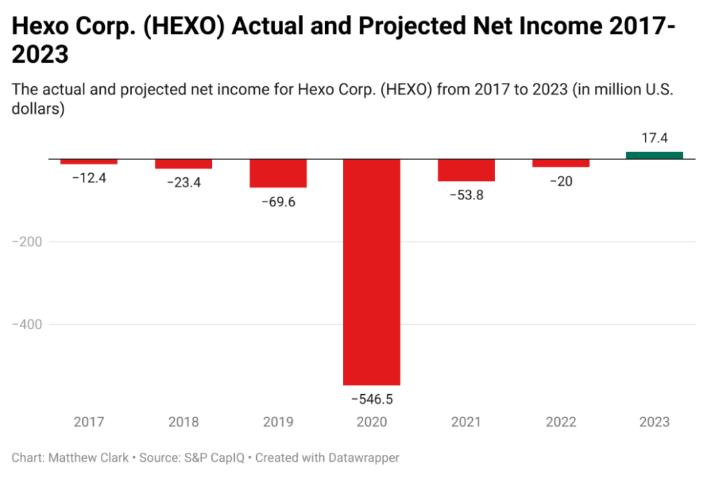 Hexo stock income chart