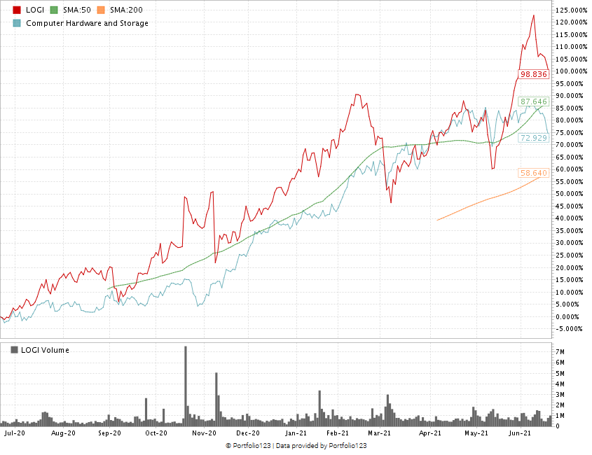 Logitech stock chart