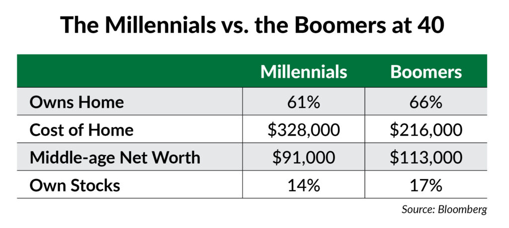 Millennials vs. Boomer chart