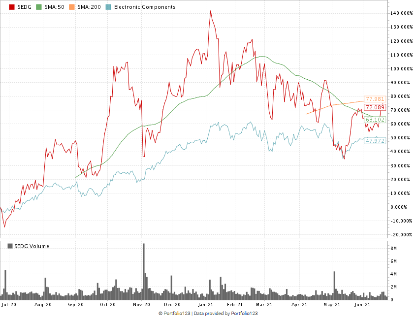 SEDG stock chart