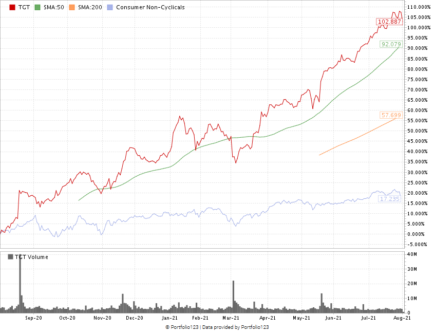 Target stock performance