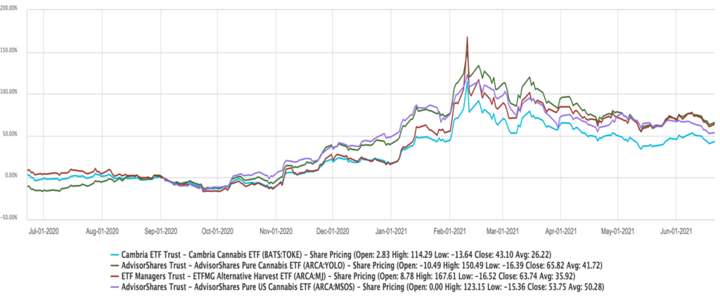 cannabis ETF chart