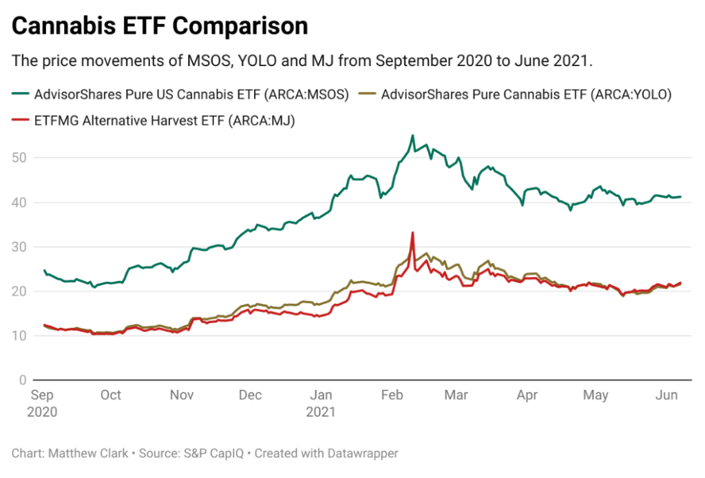 cannabis ETF comparison YOLO MJ MSOS