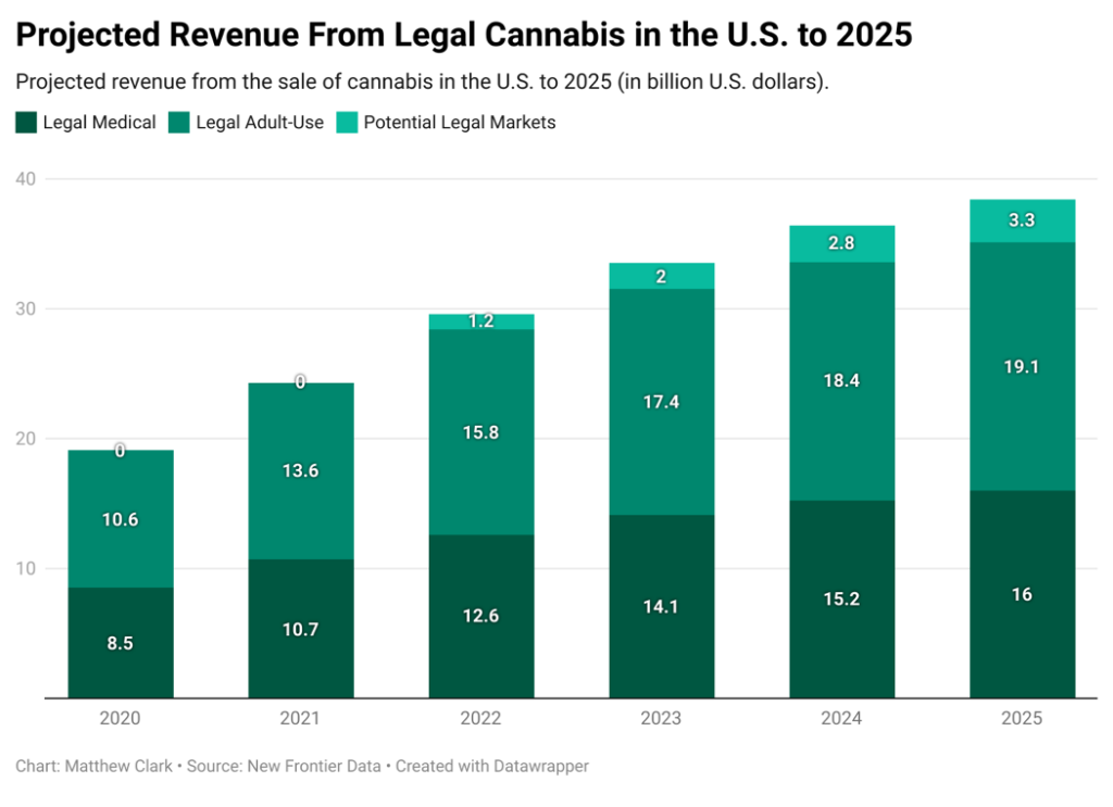 cannabis revenue chart