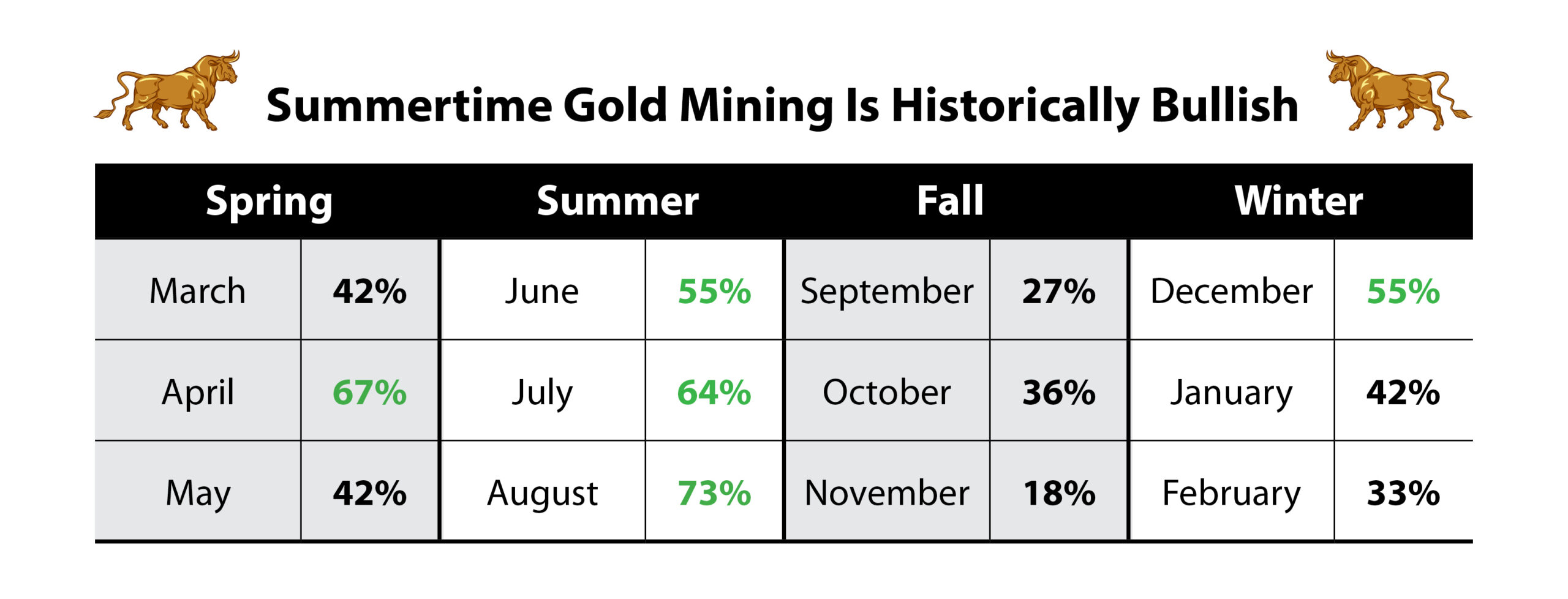 gold miners bullish summertime