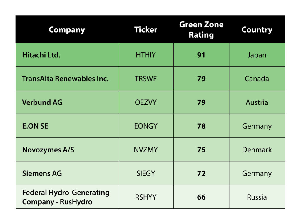 green energy stocks abroad