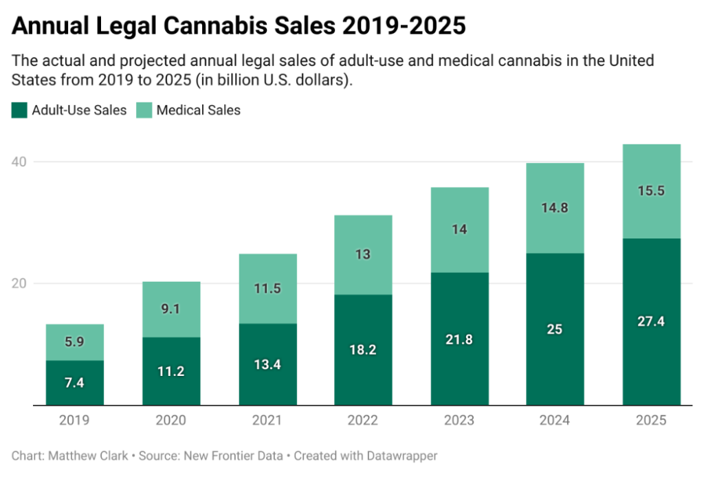 legal cannabis sales chart