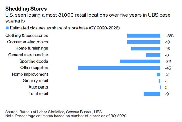retail sector shedding stores