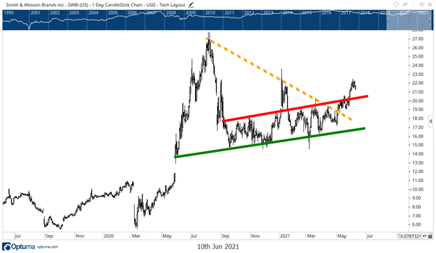 swbi volatile upswing