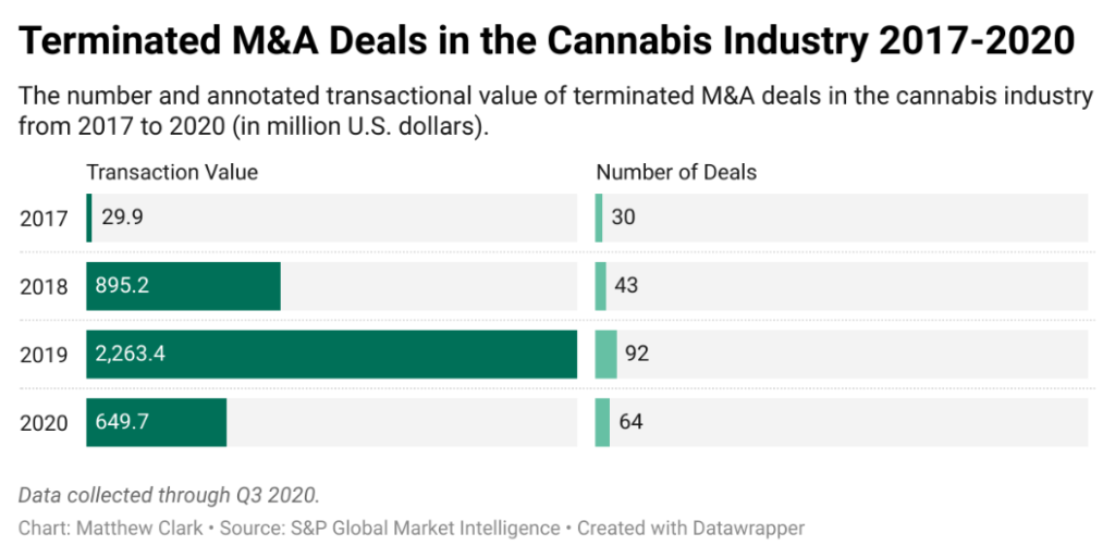 terminated cannabis mergers