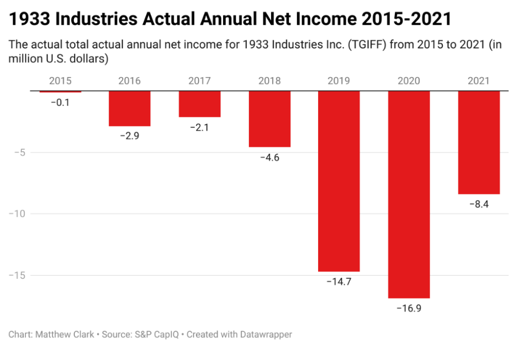 1933 Industries profits chart