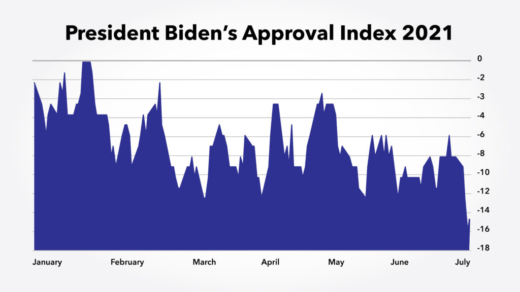 Biden approval