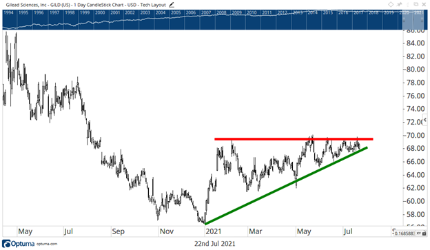 GILD Triangle