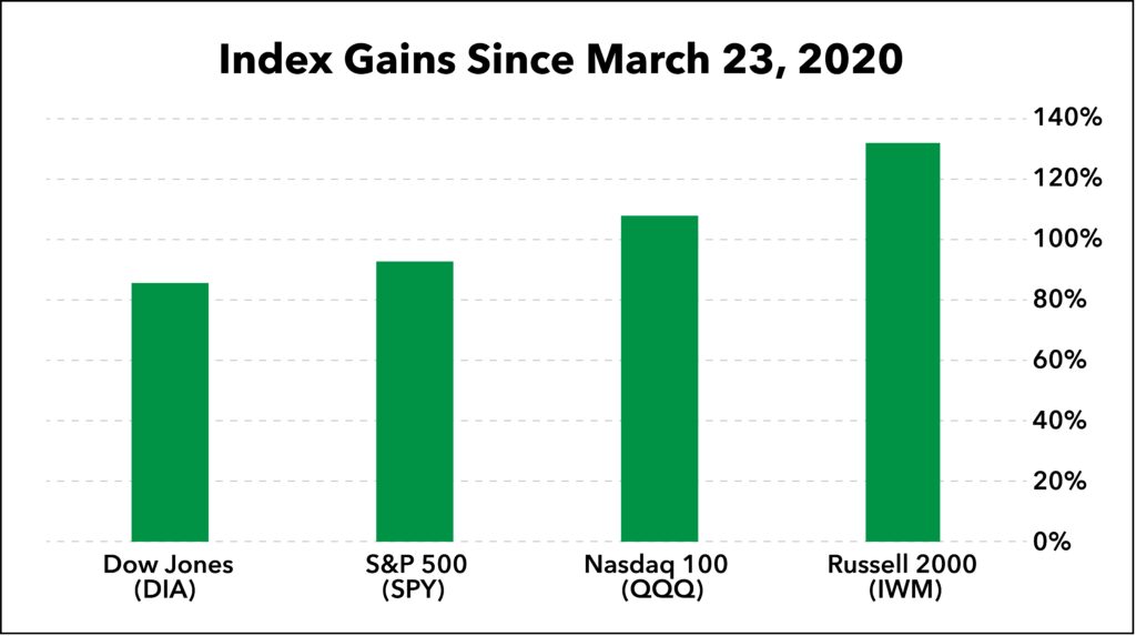 Russell 2000 small-cap stocks