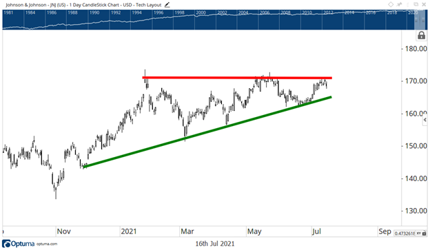 JNJ breakout