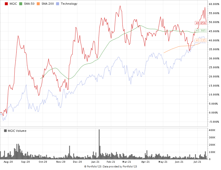 Magic stock chart