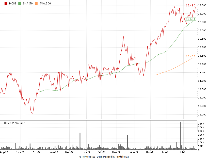 MetroCity stock chart