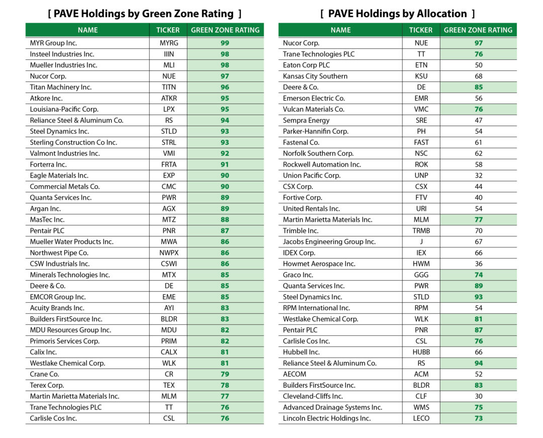 PAVE ETF XRay Target the Best Infrastructure Buys